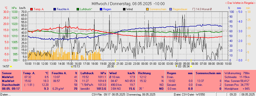 Zur Wetterbersicht